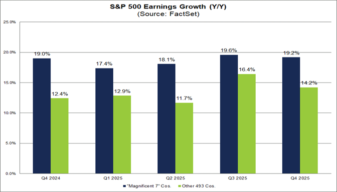 Are The “Magnificent 7” Companies Top Contributors to Earnings Growth - S&p 500 Without Magnificent 7 Etf
